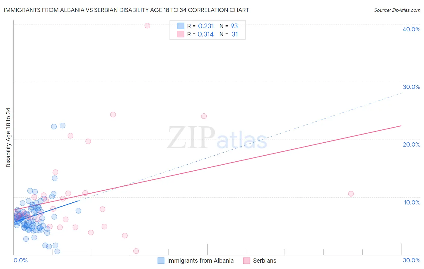 Immigrants from Albania vs Serbian Disability Age 18 to 34