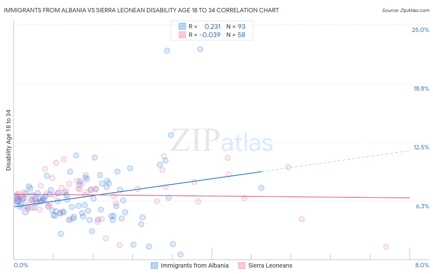 Immigrants from Albania vs Sierra Leonean Disability Age 18 to 34