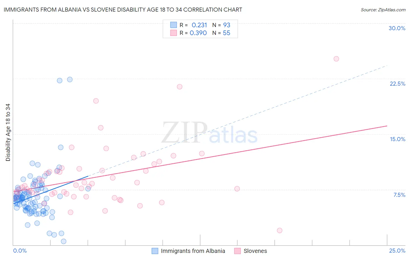 Immigrants from Albania vs Slovene Disability Age 18 to 34