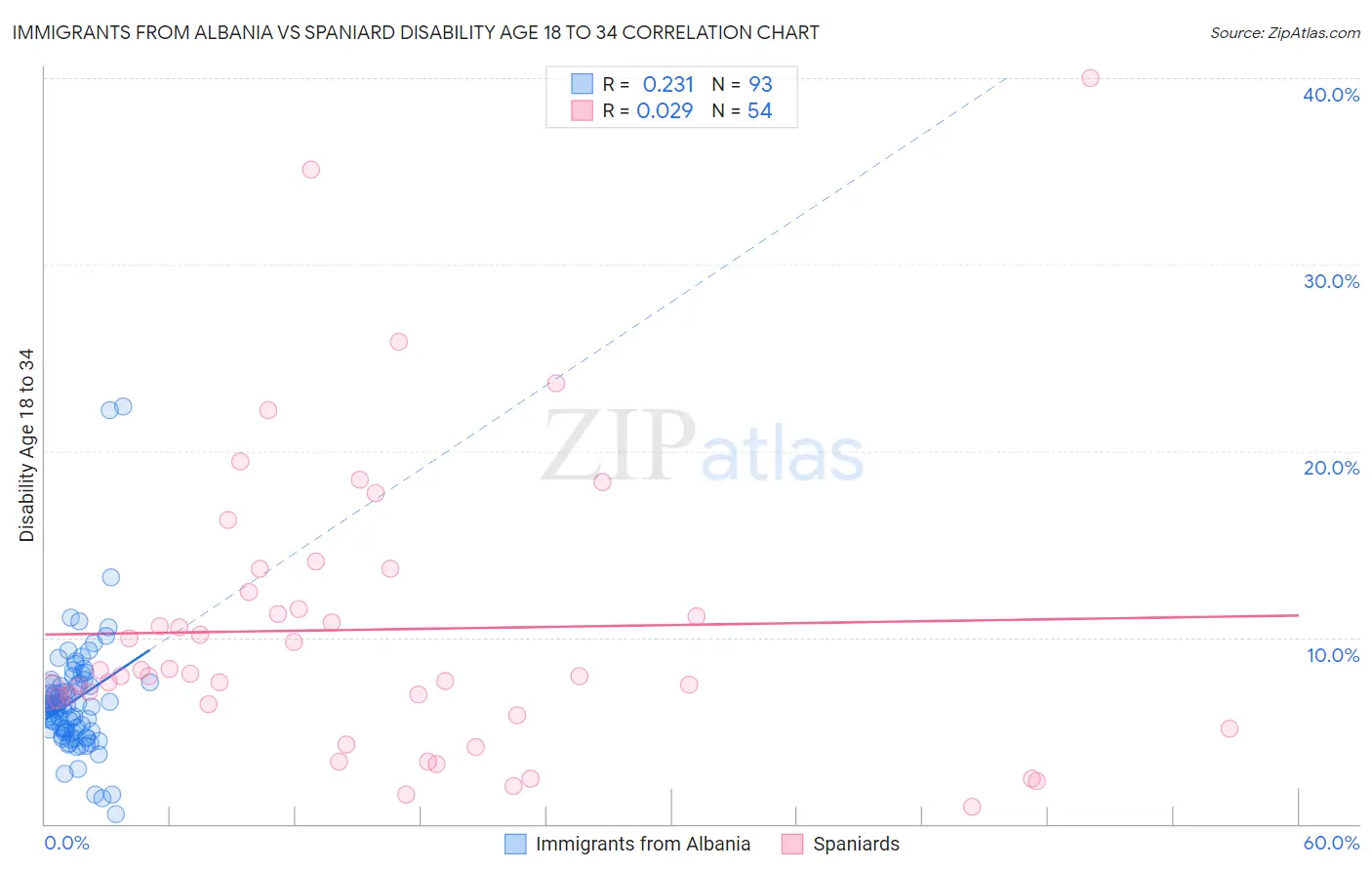 Immigrants from Albania vs Spaniard Disability Age 18 to 34