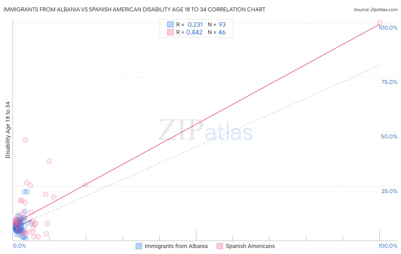 Immigrants from Albania vs Spanish American Disability Age 18 to 34