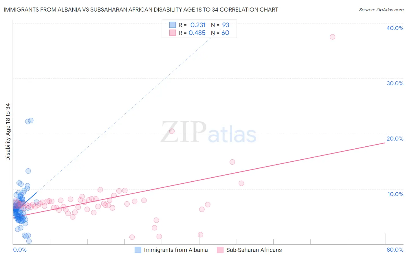 Immigrants from Albania vs Subsaharan African Disability Age 18 to 34