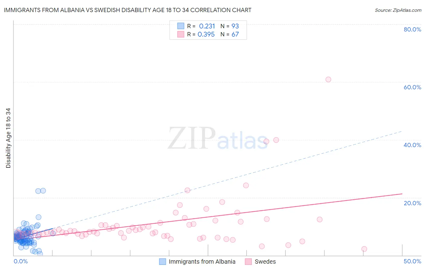 Immigrants from Albania vs Swedish Disability Age 18 to 34