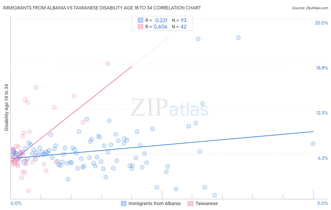 Immigrants from Albania vs Taiwanese Disability Age 18 to 34