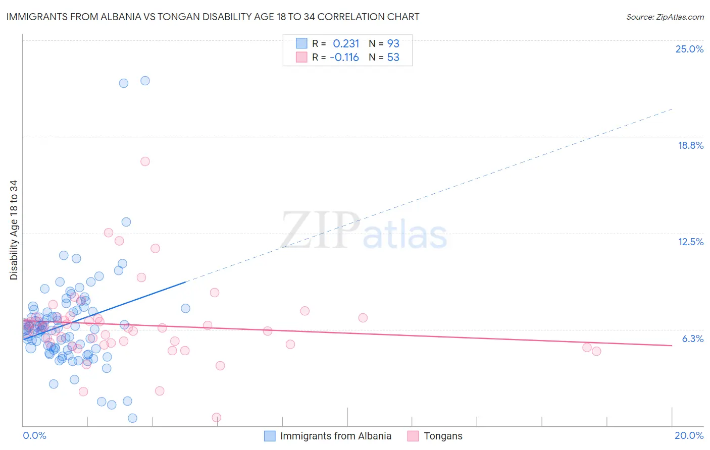 Immigrants from Albania vs Tongan Disability Age 18 to 34