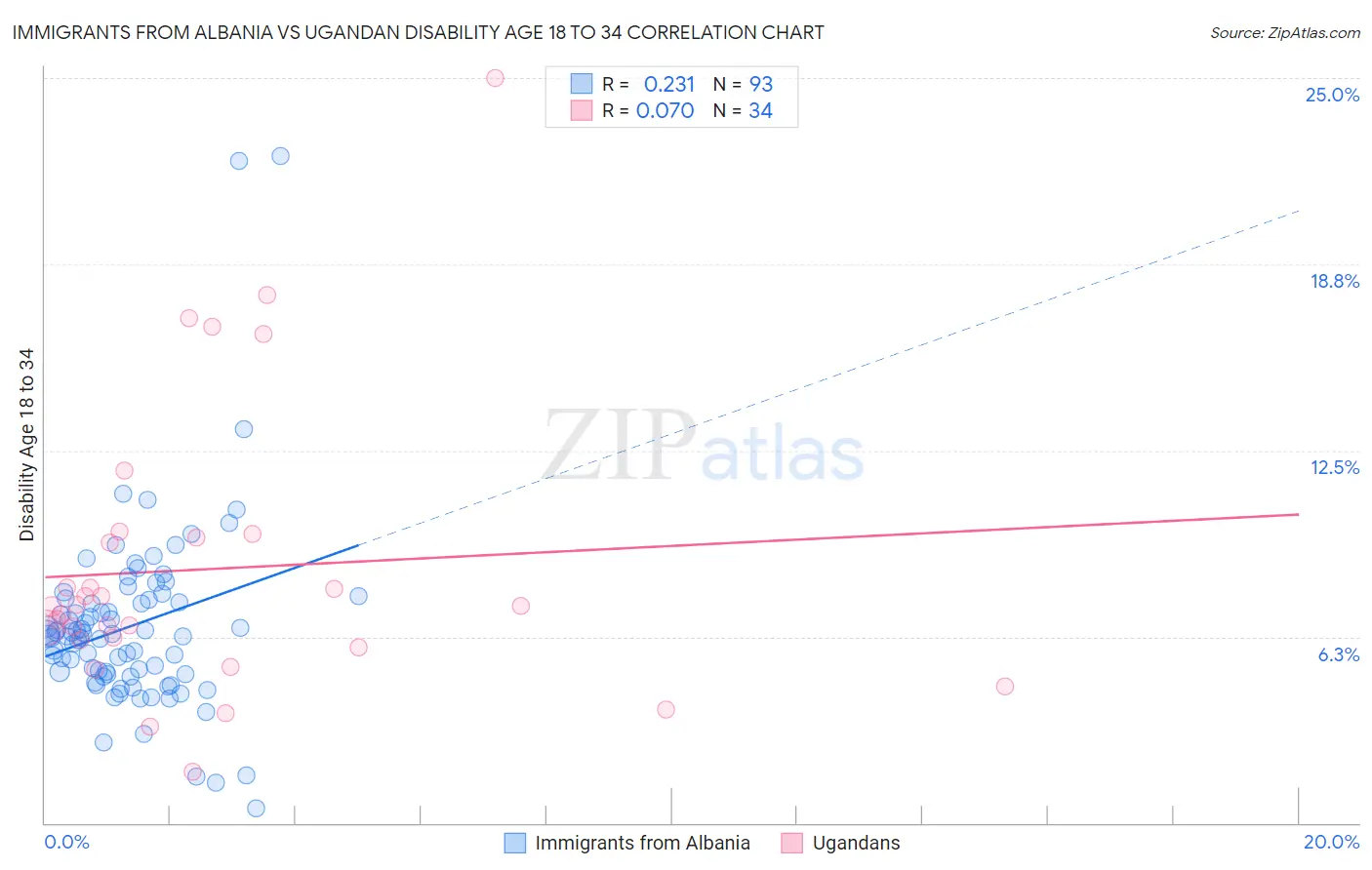 Immigrants from Albania vs Ugandan Disability Age 18 to 34