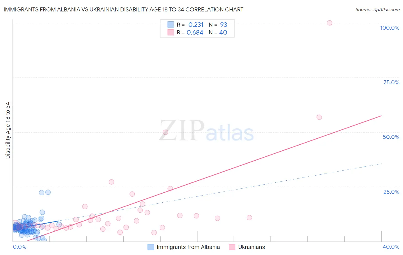 Immigrants from Albania vs Ukrainian Disability Age 18 to 34