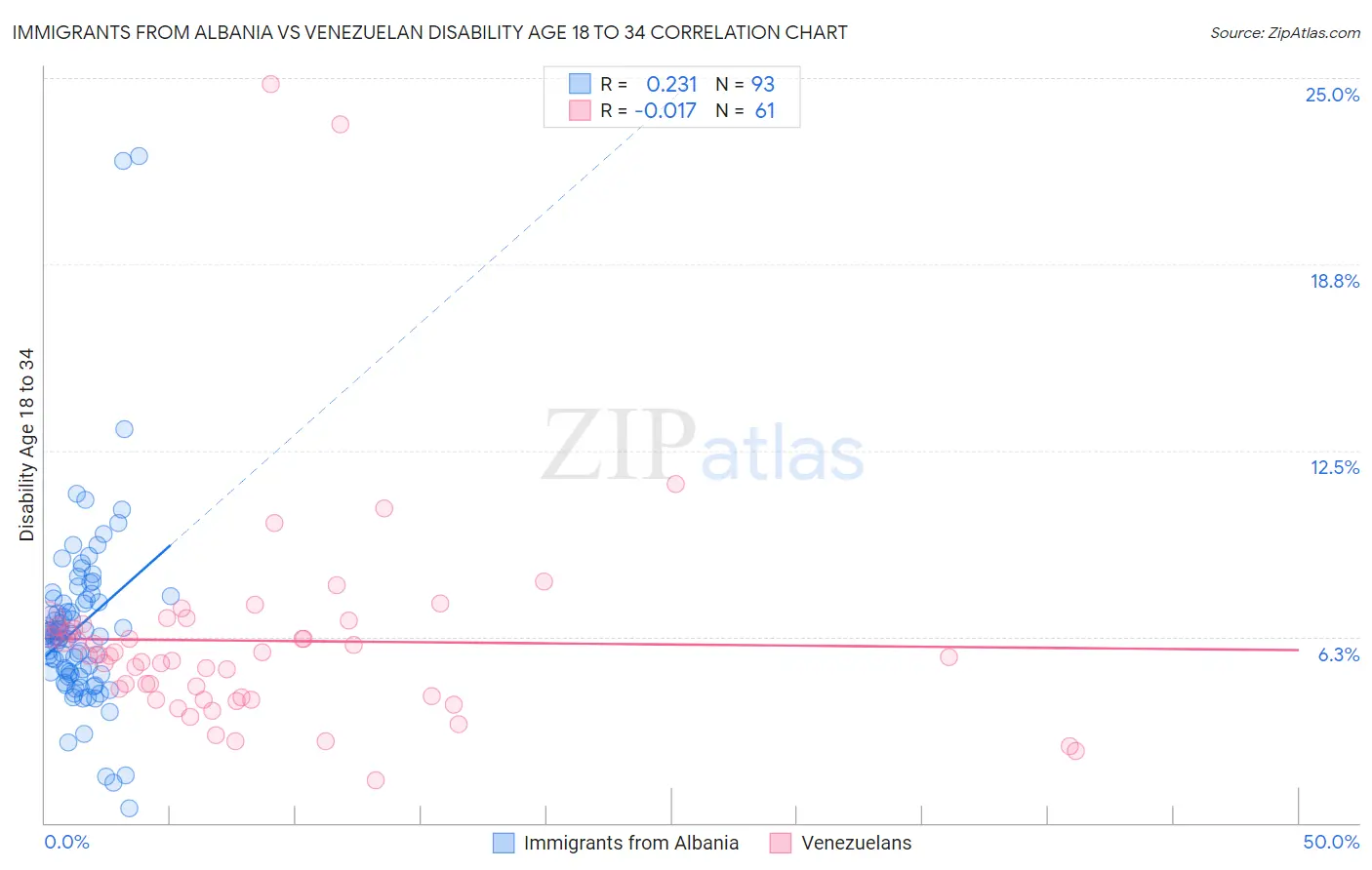 Immigrants from Albania vs Venezuelan Disability Age 18 to 34