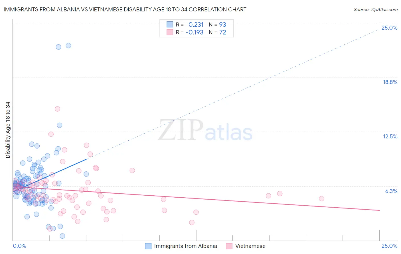 Immigrants from Albania vs Vietnamese Disability Age 18 to 34