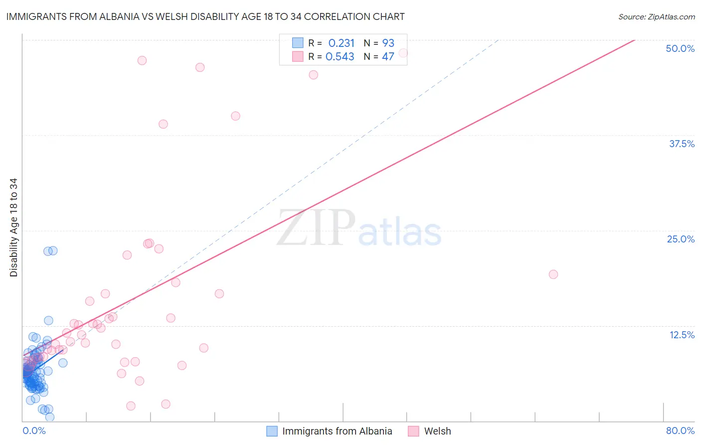 Immigrants from Albania vs Welsh Disability Age 18 to 34