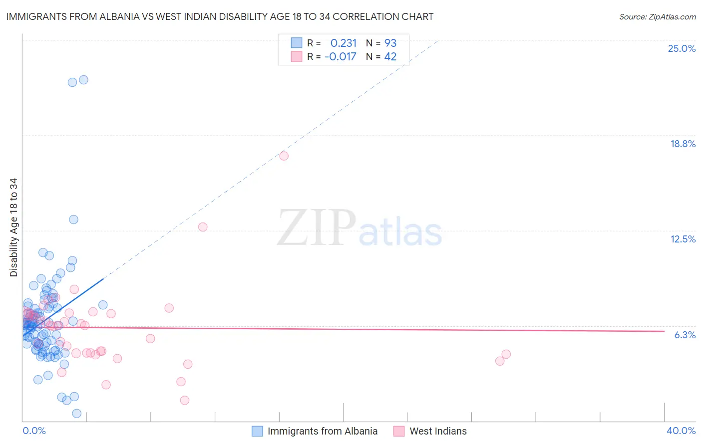 Immigrants from Albania vs West Indian Disability Age 18 to 34