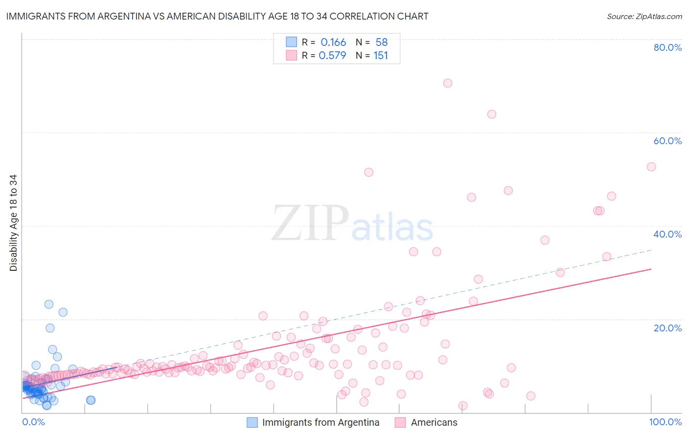 Immigrants from Argentina vs American Disability Age 18 to 34