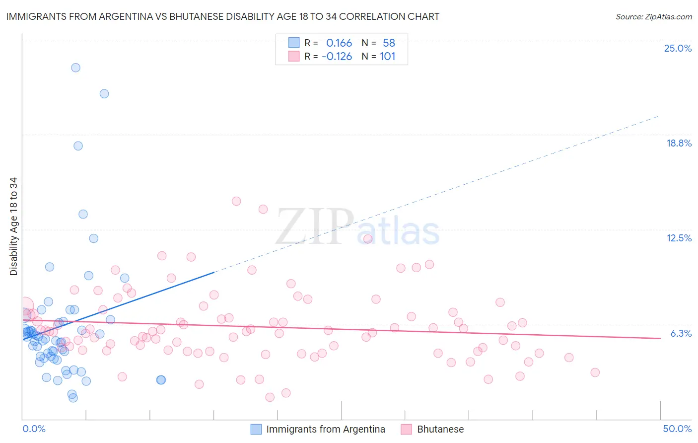 Immigrants from Argentina vs Bhutanese Disability Age 18 to 34