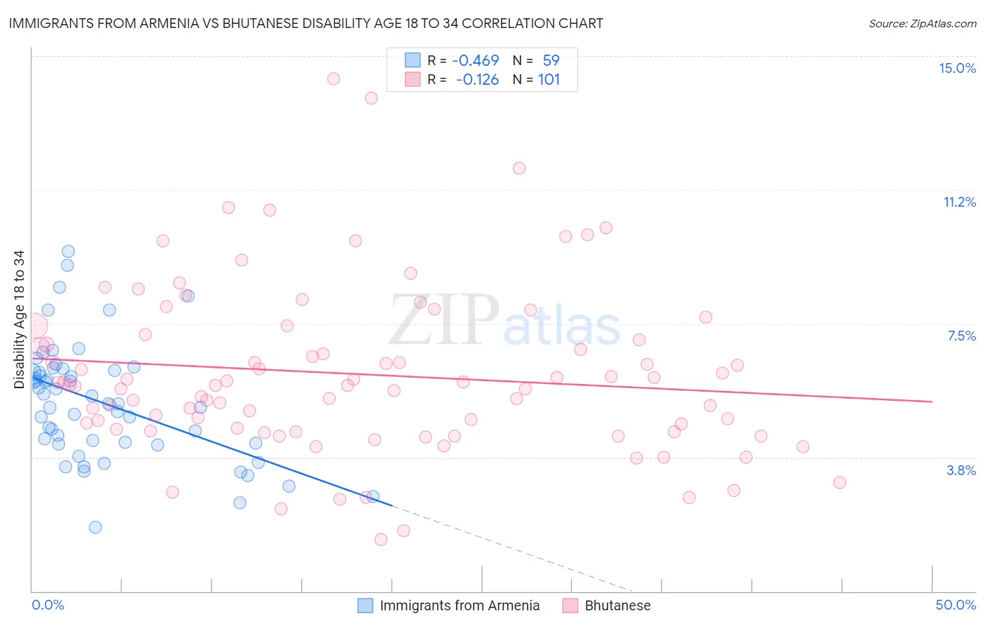 Immigrants from Armenia vs Bhutanese Disability Age 18 to 34