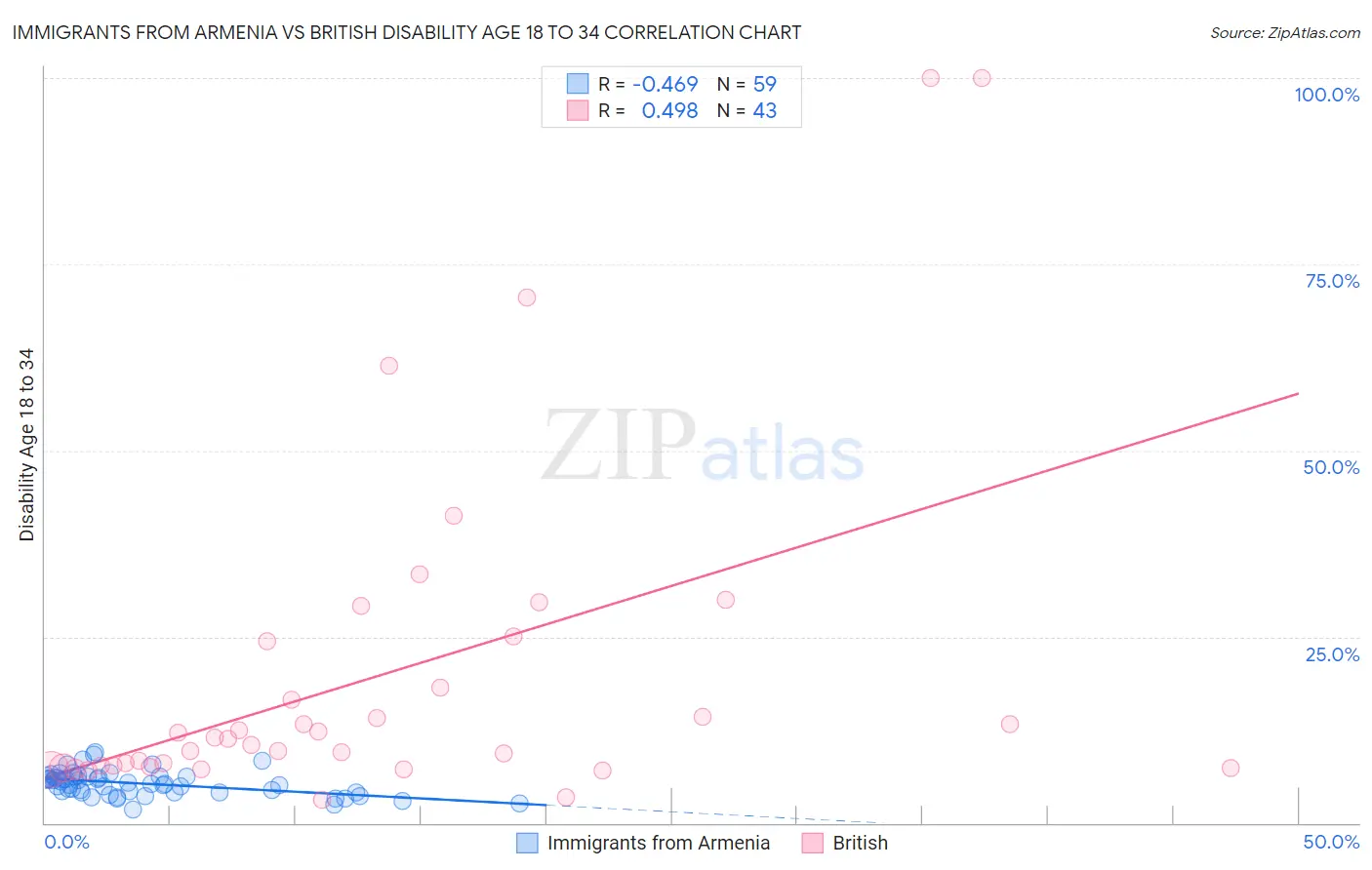 Immigrants from Armenia vs British Disability Age 18 to 34