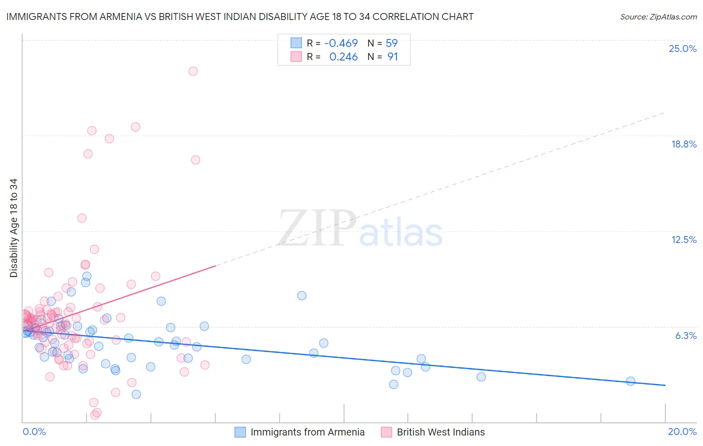 Immigrants from Armenia vs British West Indian Disability Age 18 to 34