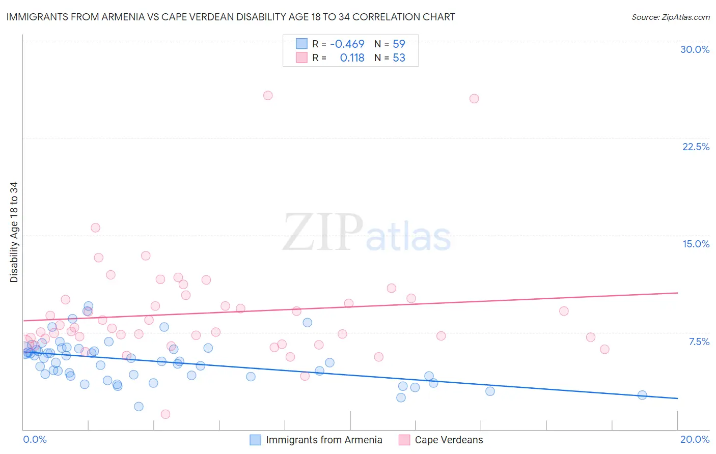 Immigrants from Armenia vs Cape Verdean Disability Age 18 to 34