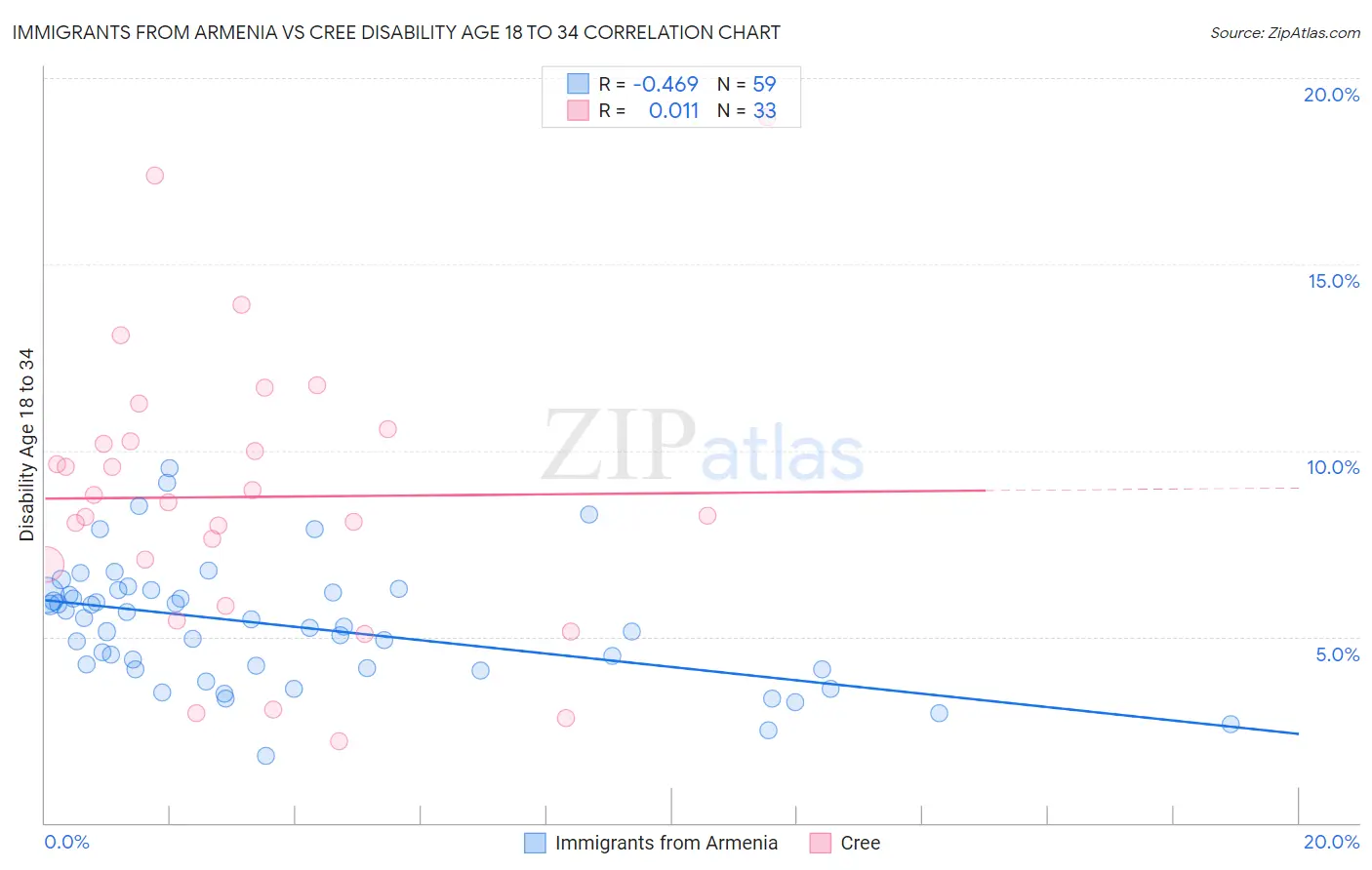 Immigrants from Armenia vs Cree Disability Age 18 to 34