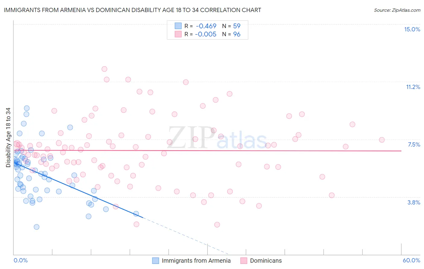 Immigrants from Armenia vs Dominican Disability Age 18 to 34