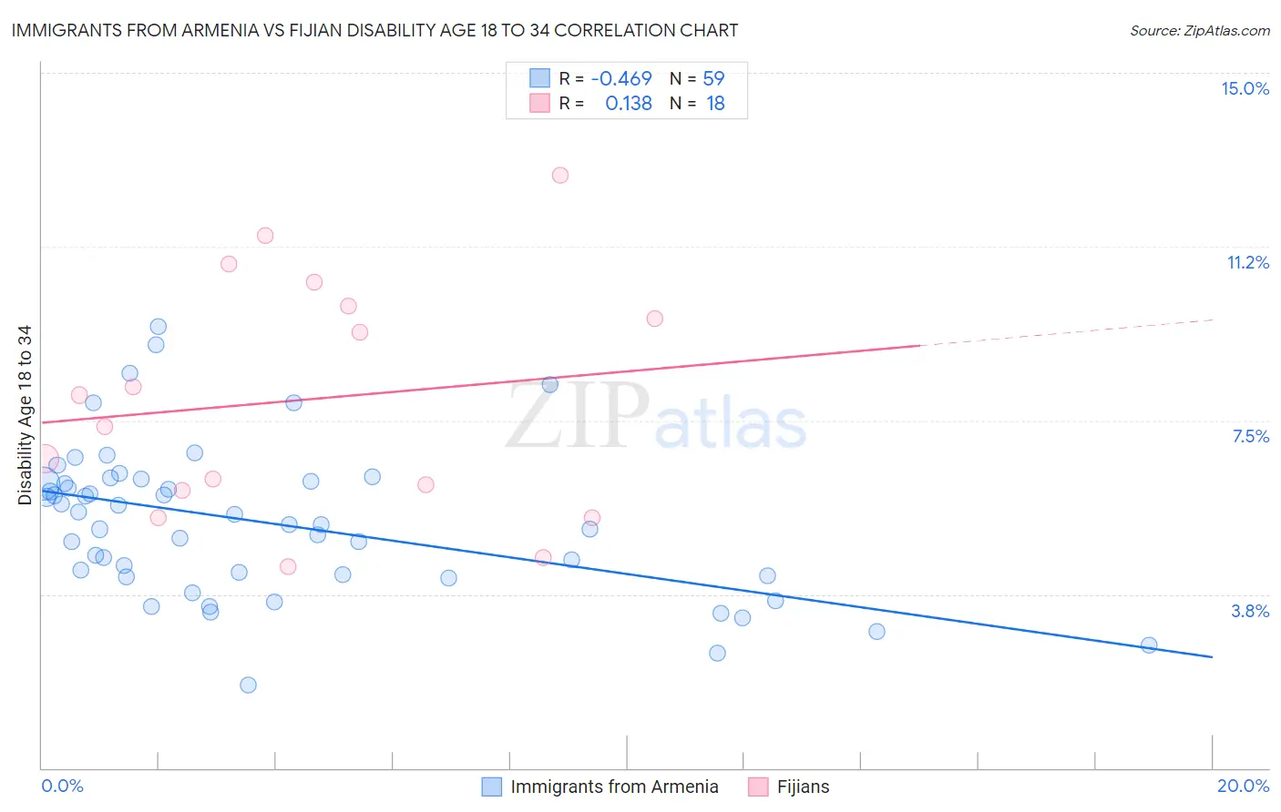 Immigrants from Armenia vs Fijian Disability Age 18 to 34