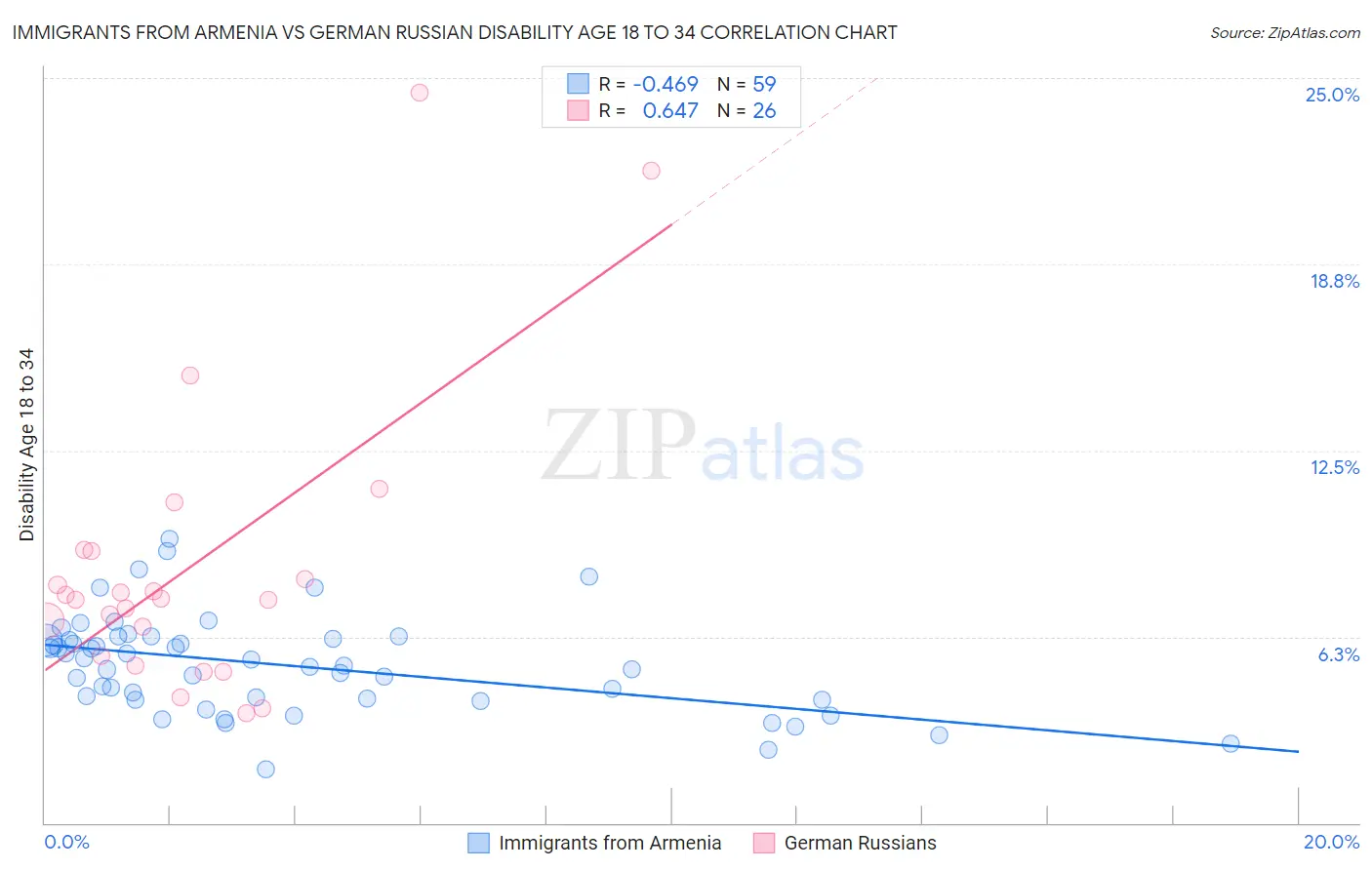 Immigrants from Armenia vs German Russian Disability Age 18 to 34