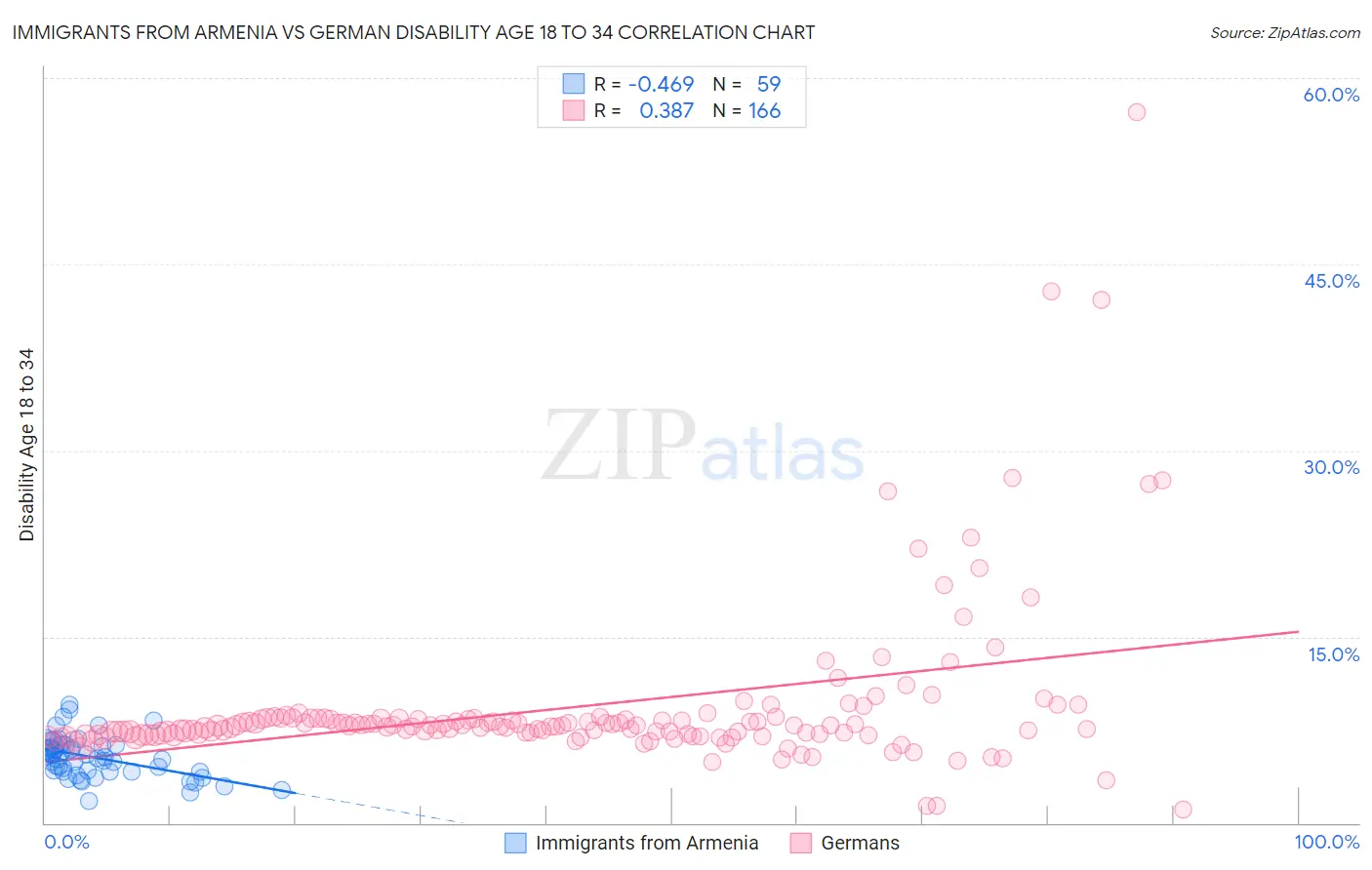 Immigrants from Armenia vs German Disability Age 18 to 34