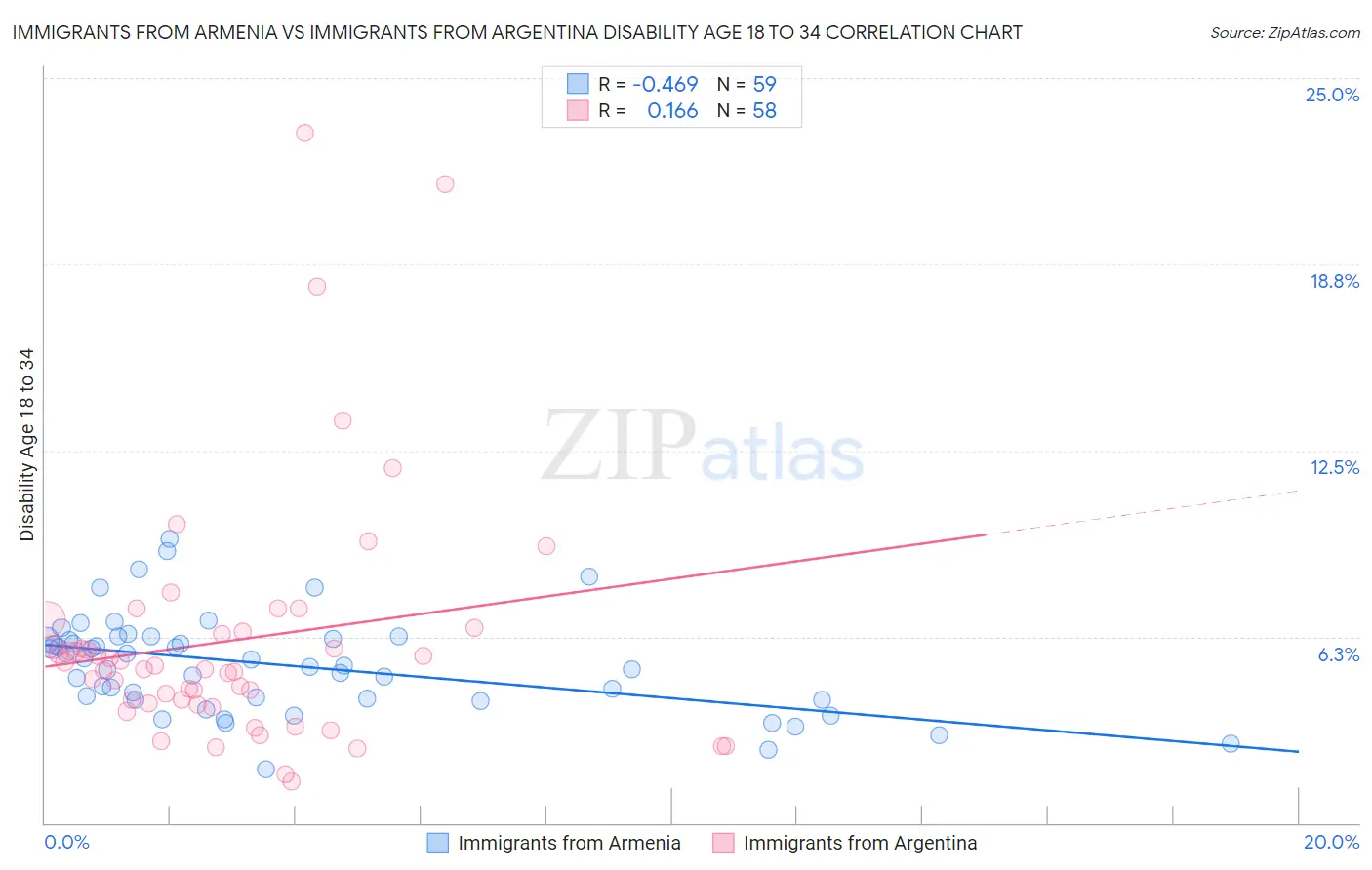 Immigrants from Armenia vs Immigrants from Argentina Disability Age 18 to 34