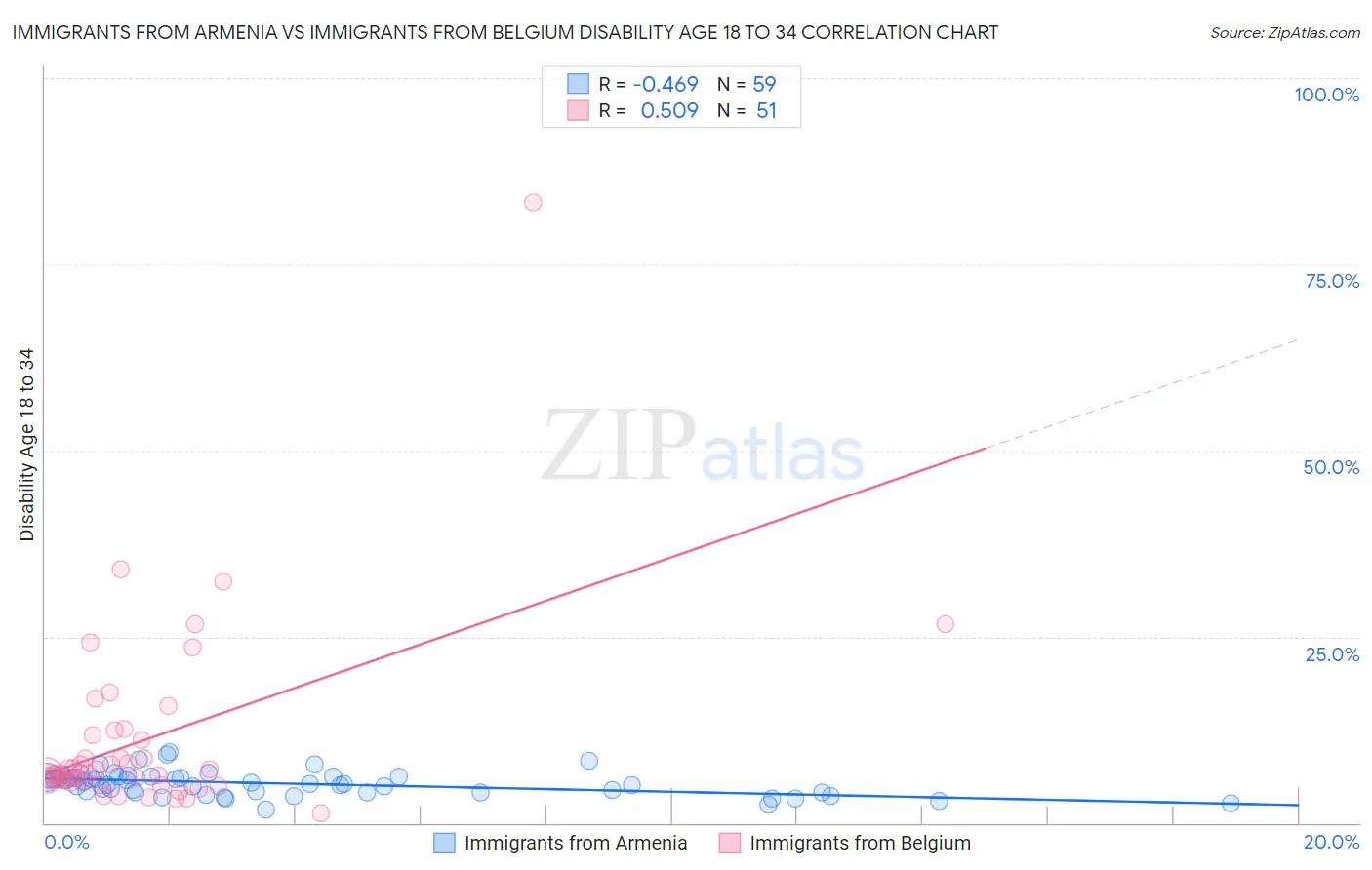 Immigrants from Armenia vs Immigrants from Belgium Disability Age 18 to 34