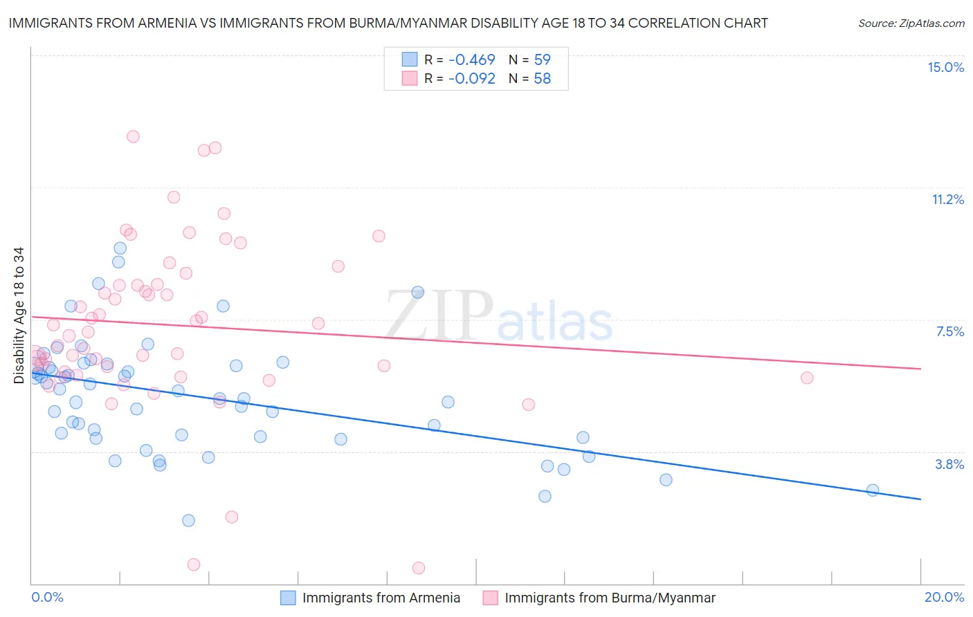 Immigrants from Armenia vs Immigrants from Burma/Myanmar Disability Age 18 to 34