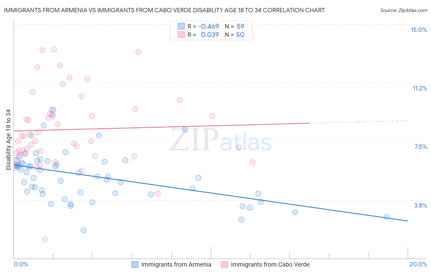 Immigrants from Armenia vs Immigrants from Cabo Verde Disability Age 18 to 34