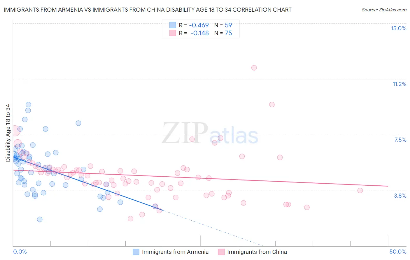 Immigrants from Armenia vs Immigrants from China Disability Age 18 to 34