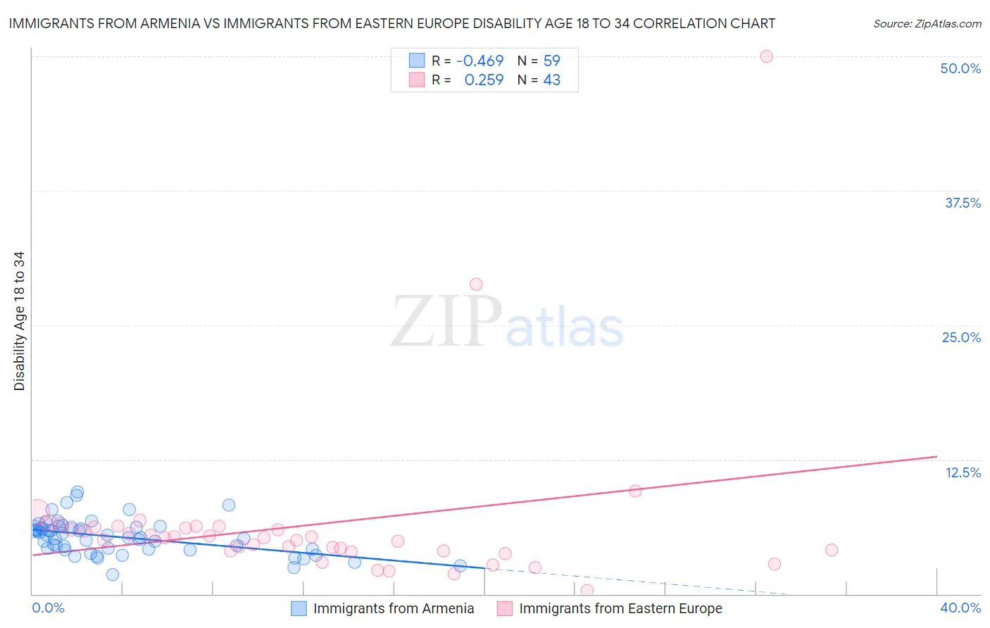 Immigrants from Armenia vs Immigrants from Eastern Europe Disability Age 18 to 34