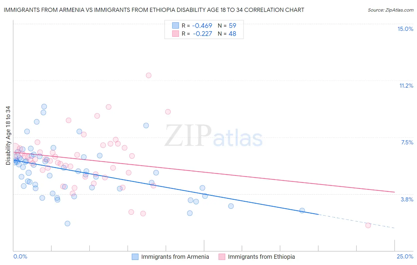 Immigrants from Armenia vs Immigrants from Ethiopia Disability Age 18 to 34