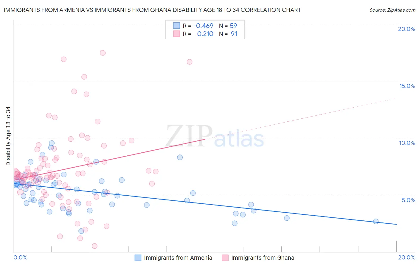 Immigrants from Armenia vs Immigrants from Ghana Disability Age 18 to 34