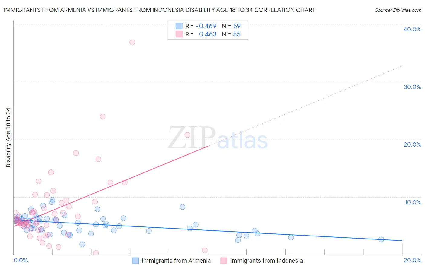 Immigrants from Armenia vs Immigrants from Indonesia Disability Age 18 to 34