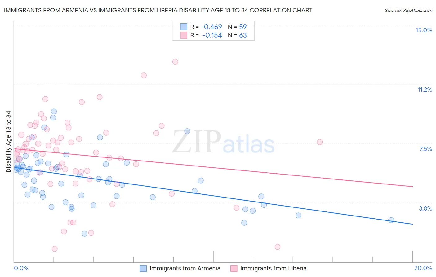 Immigrants from Armenia vs Immigrants from Liberia Disability Age 18 to 34