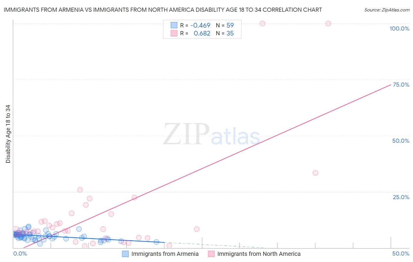 Immigrants from Armenia vs Immigrants from North America Disability Age 18 to 34