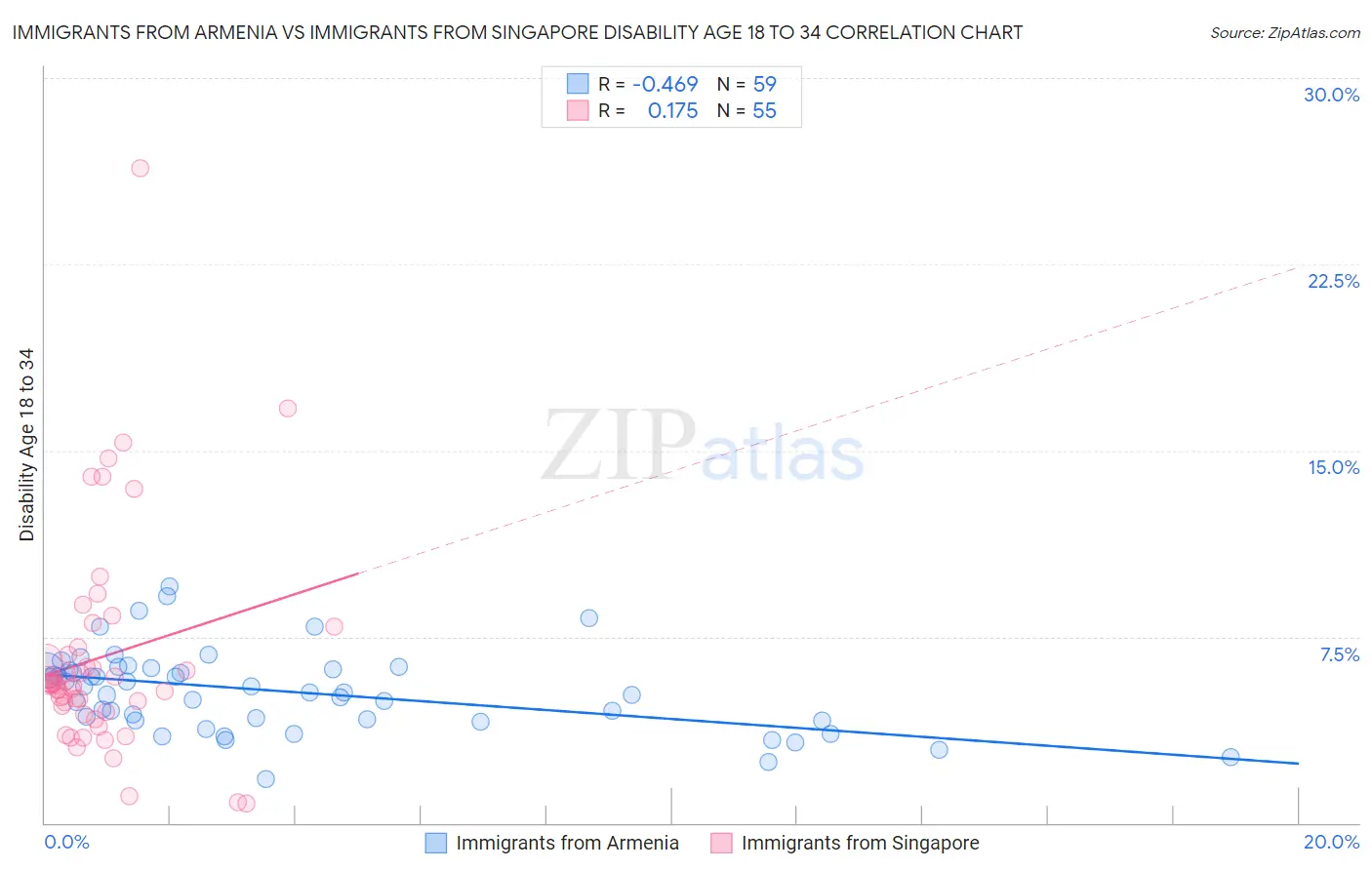 Immigrants from Armenia vs Immigrants from Singapore Disability Age 18 to 34