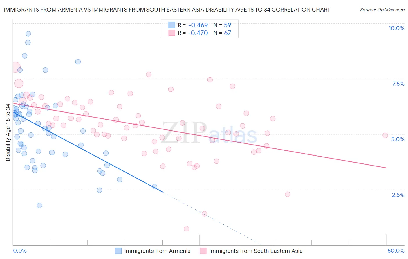 Immigrants from Armenia vs Immigrants from South Eastern Asia Disability Age 18 to 34