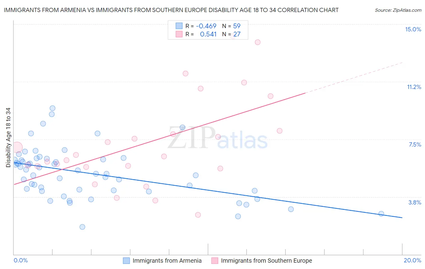 Immigrants from Armenia vs Immigrants from Southern Europe Disability Age 18 to 34