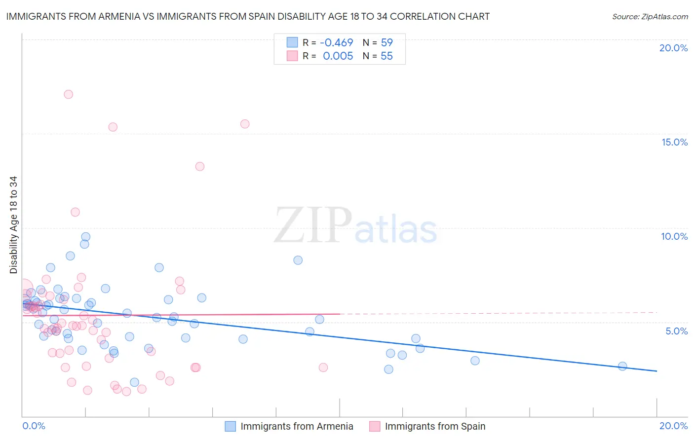 Immigrants from Armenia vs Immigrants from Spain Disability Age 18 to 34