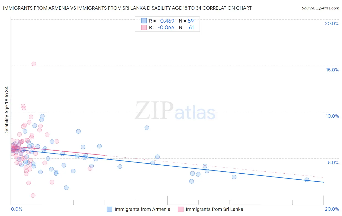 Immigrants from Armenia vs Immigrants from Sri Lanka Disability Age 18 to 34