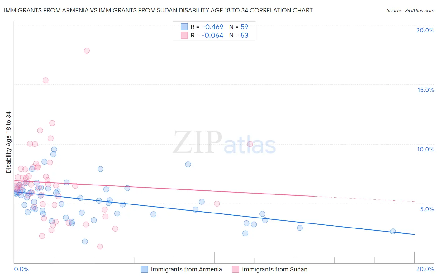 Immigrants from Armenia vs Immigrants from Sudan Disability Age 18 to 34