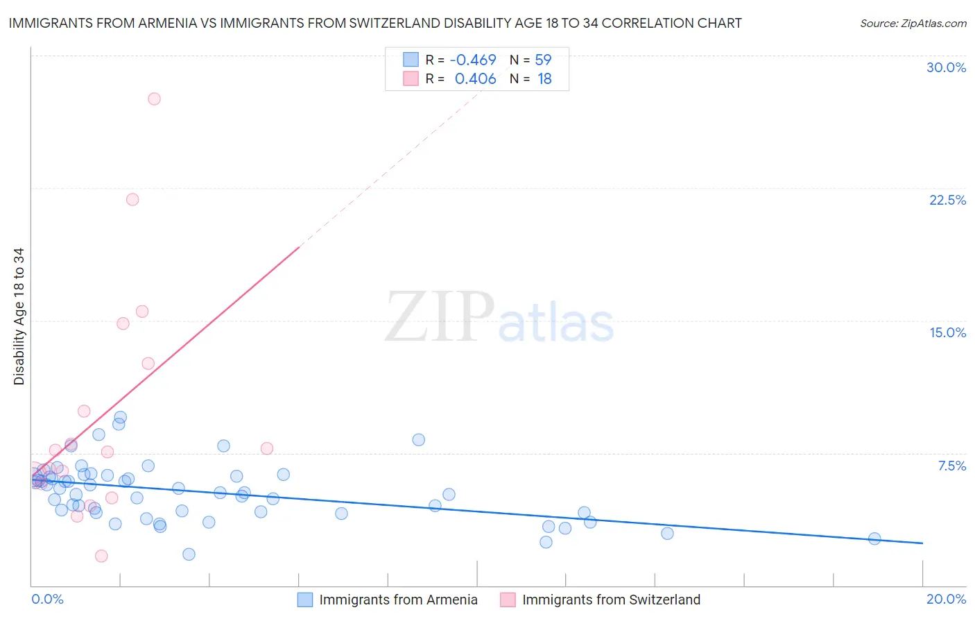 Immigrants from Armenia vs Immigrants from Switzerland Disability Age 18 to 34