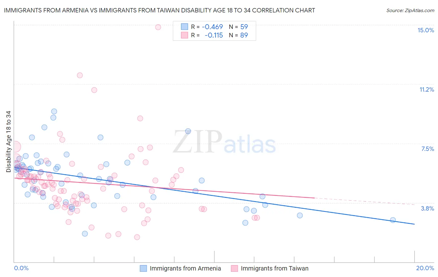 Immigrants from Armenia vs Immigrants from Taiwan Disability Age 18 to 34