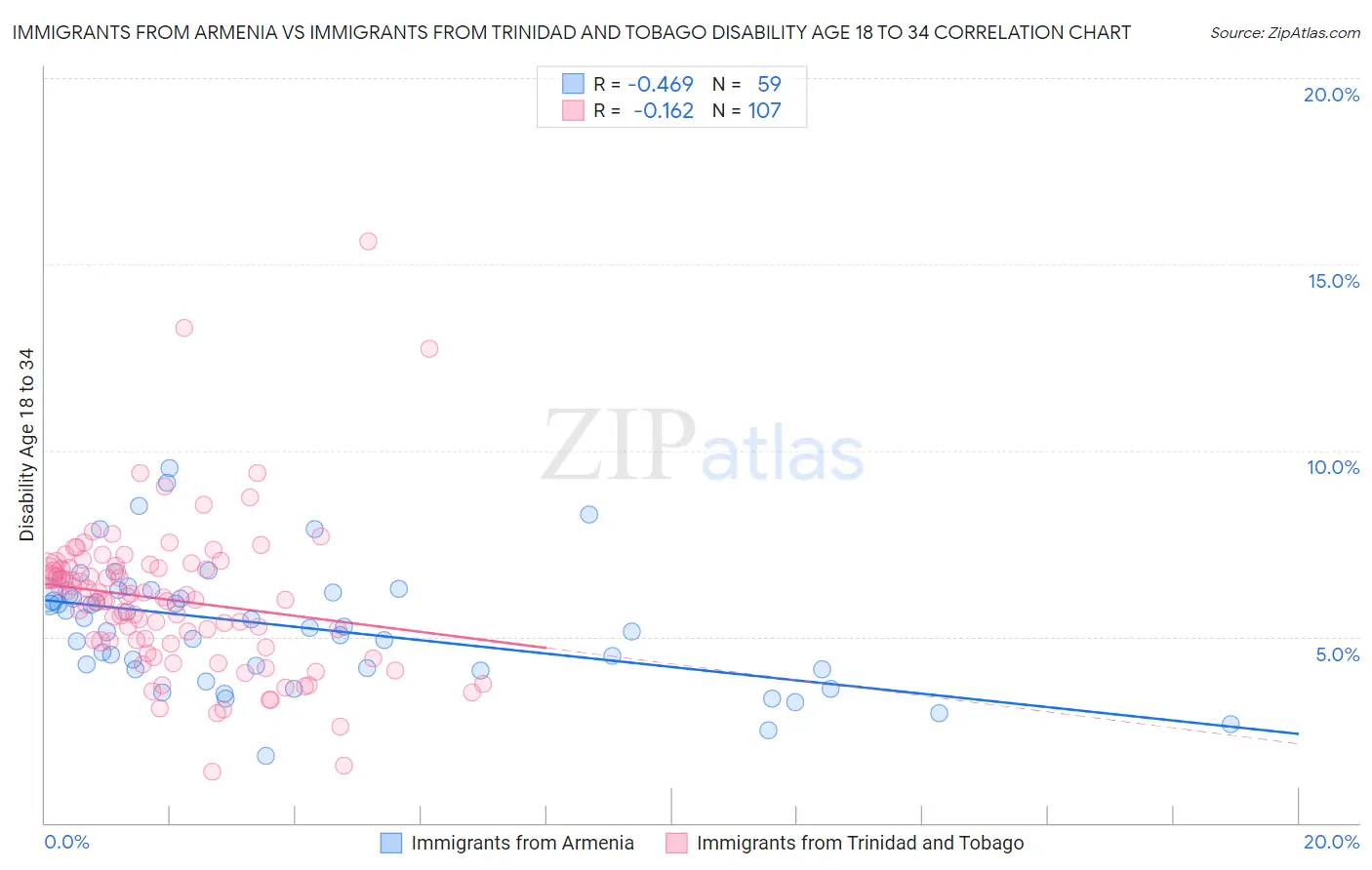 Immigrants from Armenia vs Immigrants from Trinidad and Tobago Disability Age 18 to 34