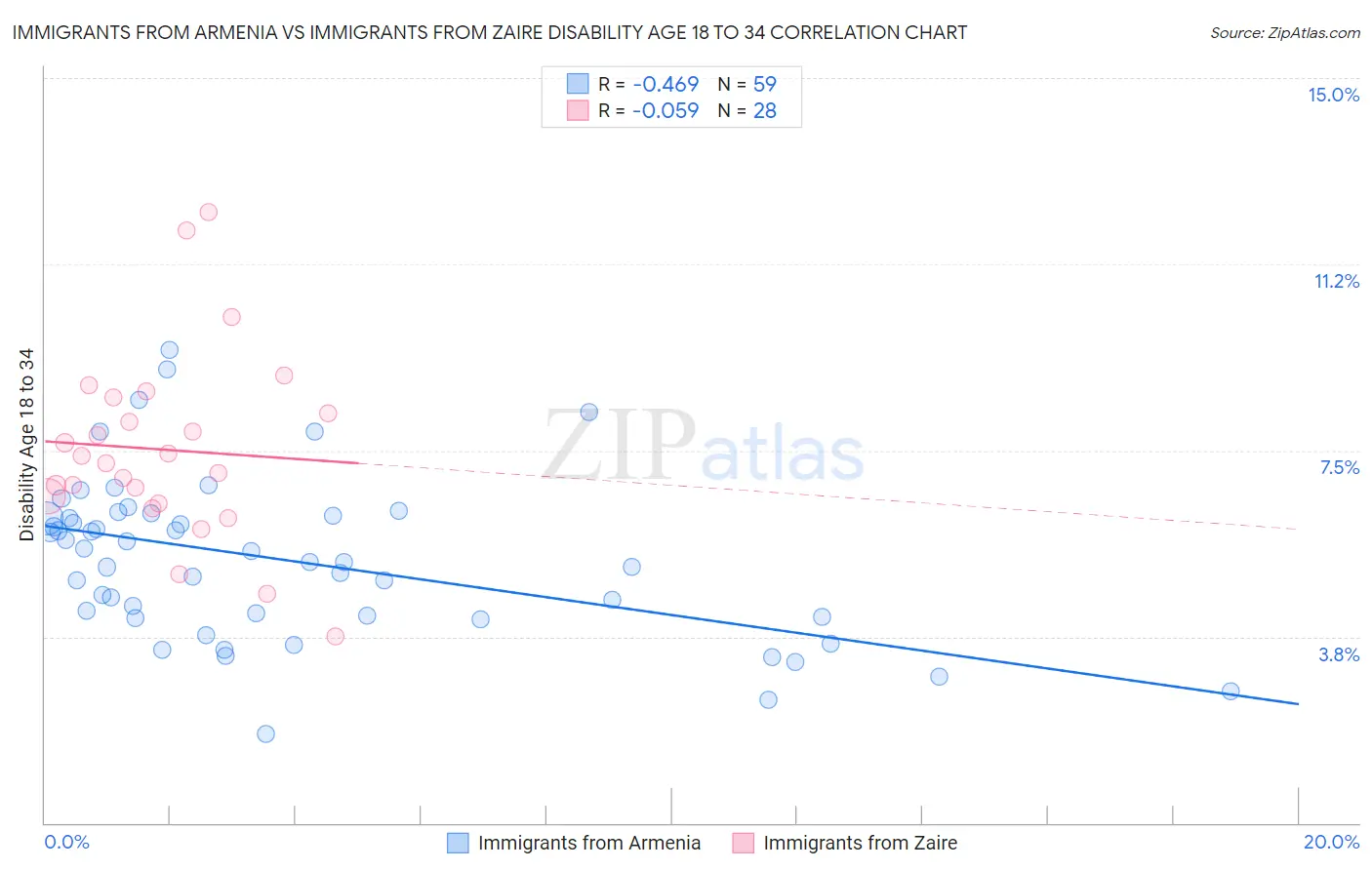 Immigrants from Armenia vs Immigrants from Zaire Disability Age 18 to 34