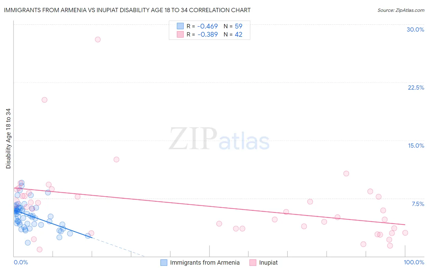 Immigrants from Armenia vs Inupiat Disability Age 18 to 34