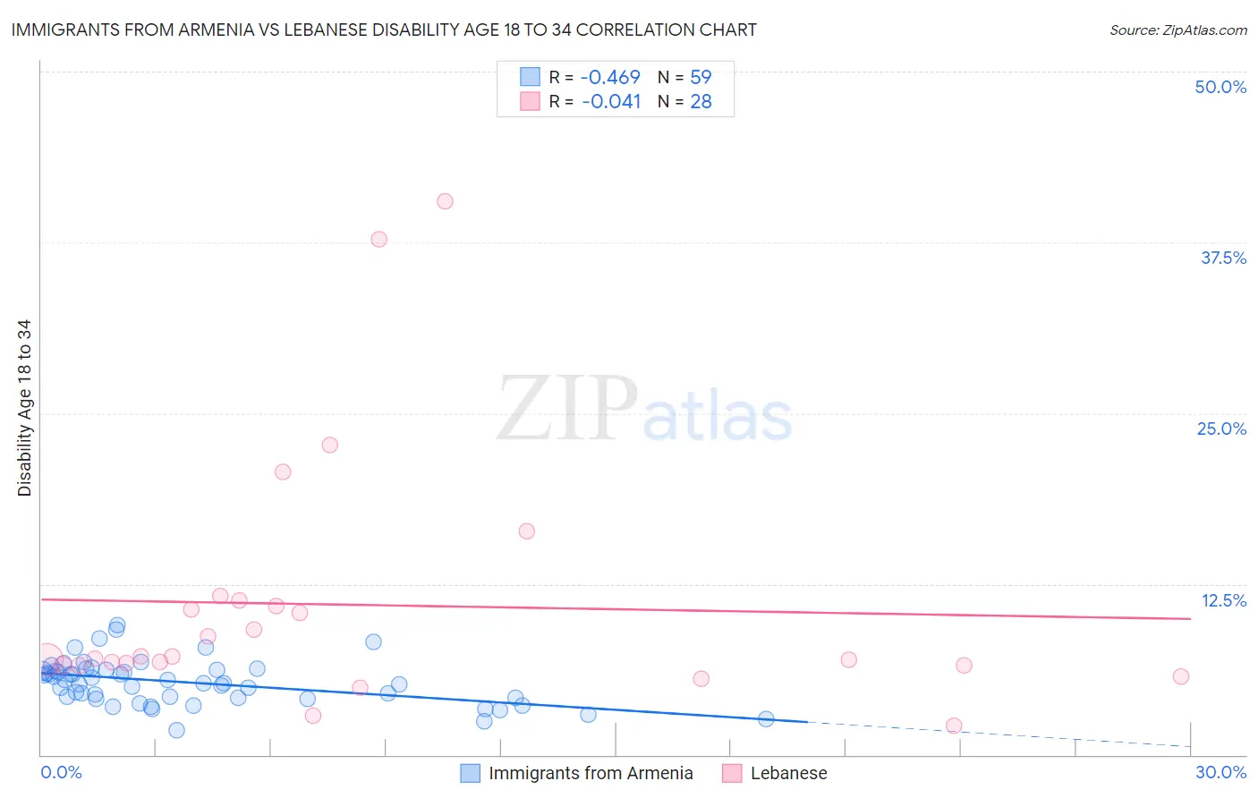 Immigrants from Armenia vs Lebanese Disability Age 18 to 34