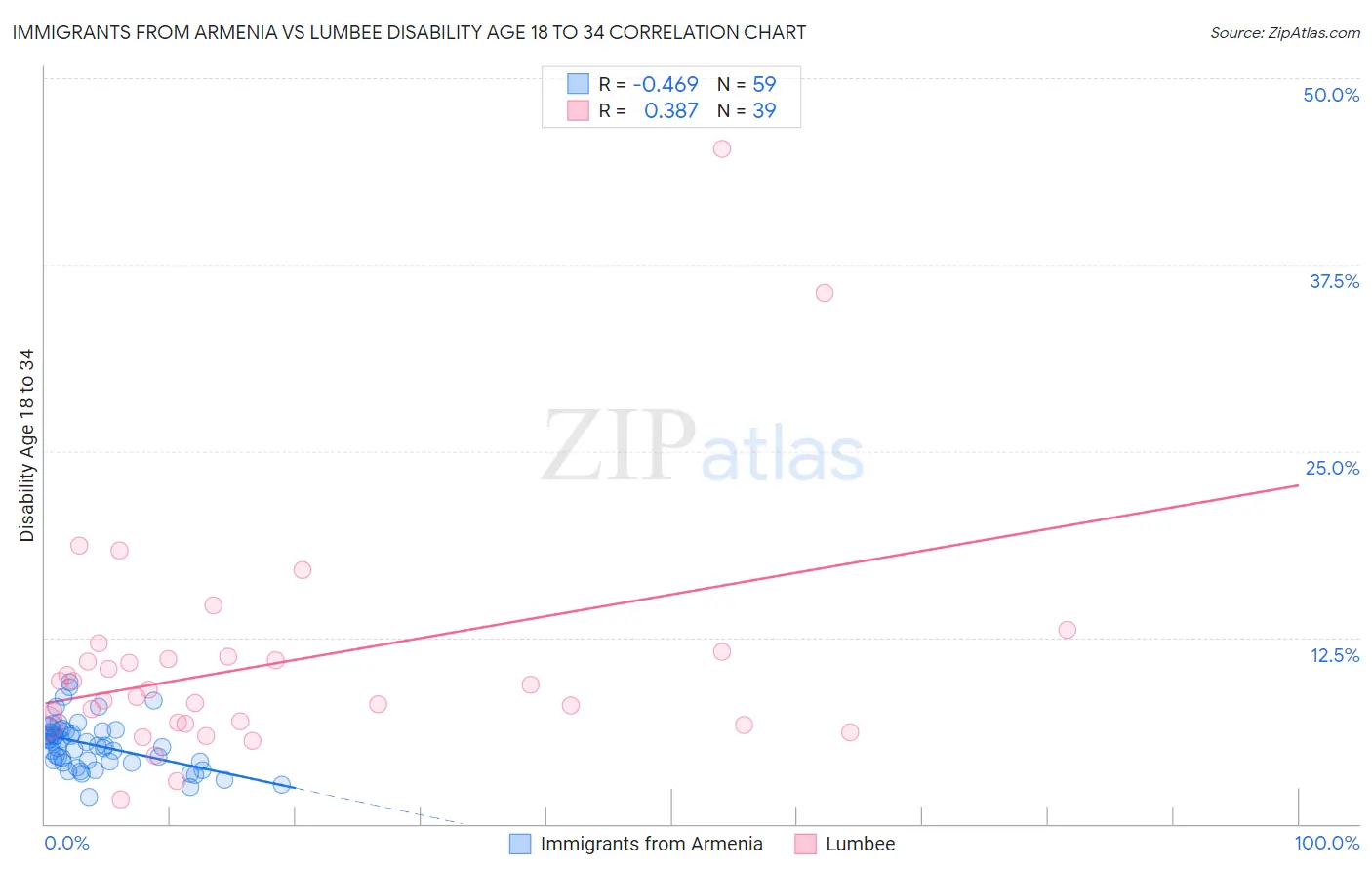 Immigrants from Armenia vs Lumbee Disability Age 18 to 34